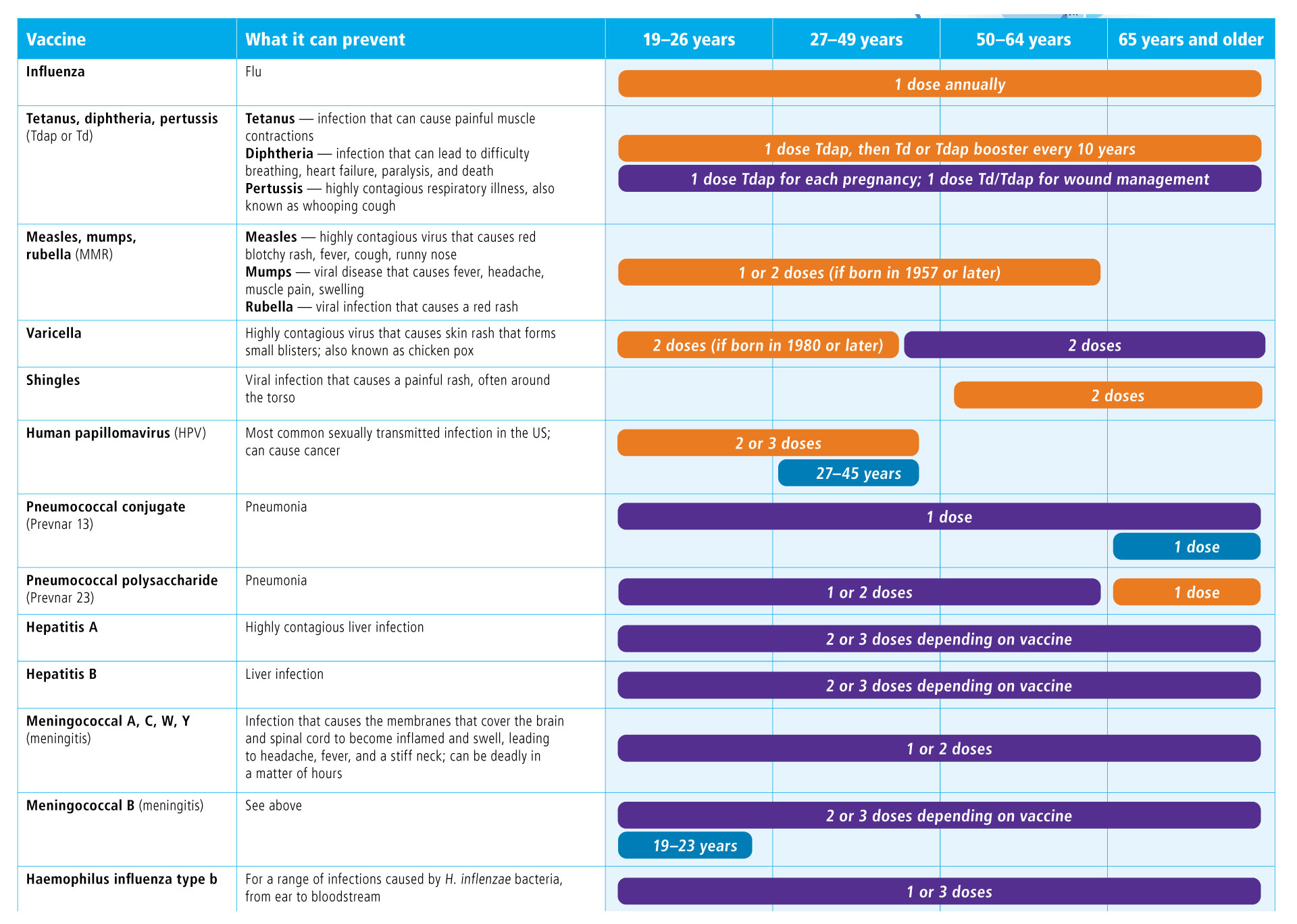 Recommended immunizations for adults